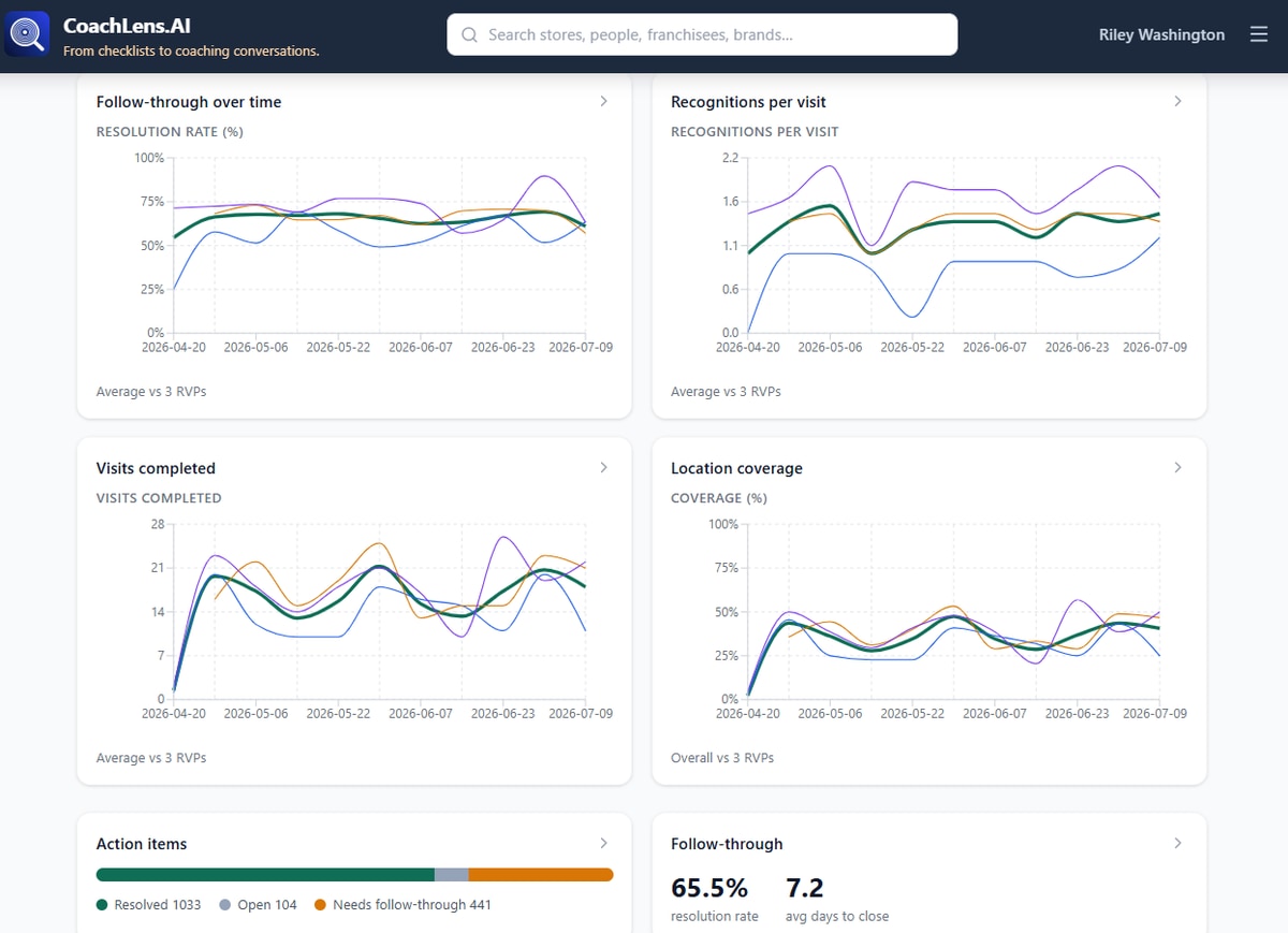 CoachLens reporting landing with four trend tiles — follow-through over time, recognitions per visit, visits completed, and location coverage — each plotting per-RVP lines against the brand average.