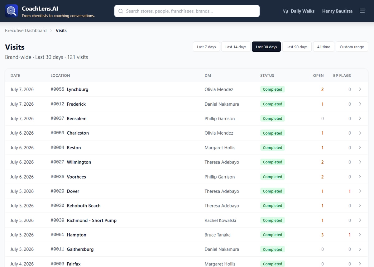 Brand-wide visits list — 121 visits in the last 30 days with per-visit date, location, leader, completion status, open items, and brand-protection flags.